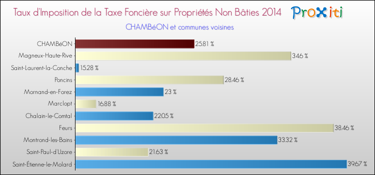 Taux d'imposition de la taxe foncière sur les immeubles et terrains non batis 2014 pour CHAMBéON et les communes proches Comparaison des taux d'imposition de la taxe foncière sur les immeubles et terrains non batis 2014 pour CHAMBéON et les communes voisines