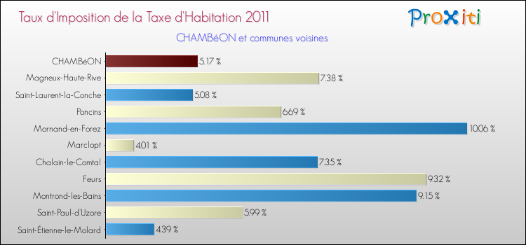 Taux d'imposition de la taxe d'habitation 2011 pour CHAMBéON et les communes proches Comparaison des taux d'imposition de la taxe d'habitation 2011 pour CHAMBéON et les communes voisines