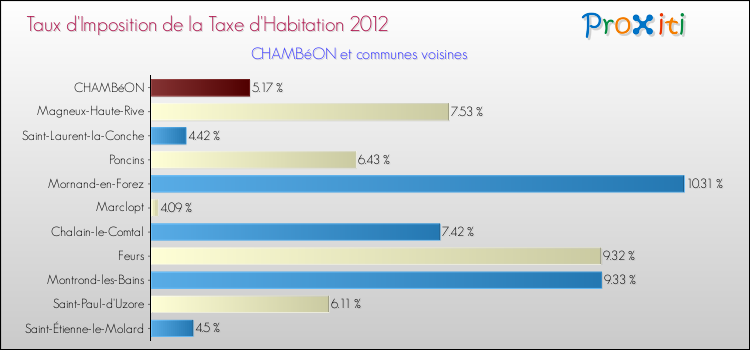 Taux d'imposition de la taxe d'habitation 2012 pour CHAMBéON et les communes proches Comparaison des taux d'imposition de la taxe d'habitation 2012 pour CHAMBéON et les communes voisines