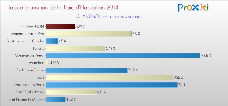 Taux d'imposition de la taxe d'habitation 2014 pour CHAMBéON et les communes proches Comparaison des taux d'imposition de la taxe d'habitation 2014 pour CHAMBéON et les communes voisines