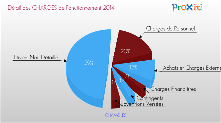 Décomposition des Charges de Fonctionnement 2014 de la commune de CHAMBLES Charges de Fonctionnement 2014 pour la commune de CHAMBLES