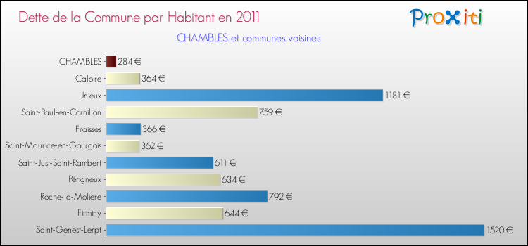 Dette par habitant de la commune en 2011 pour CHAMBLES et les communes proches Comparaison de la dette par habitant de la commune en 2011 pour CHAMBLES et les communes voisines