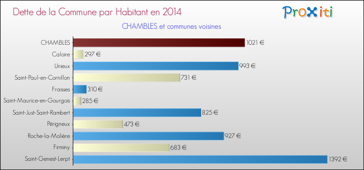 Dette par habitant de la commune en 2014 pour CHAMBLES et les communes proches Comparaison de la dette par habitant de la commune en 2014 pour CHAMBLES et les communes voisines