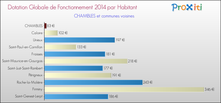 Montant des dotations globales de fonctionnement DGF par Habitant pour CHAMBLES et les communes proches en 2014. Comparaison des des dotations globales de fonctionnement DGF par habitant pour CHAMBLES et les communes voisines en 2014.