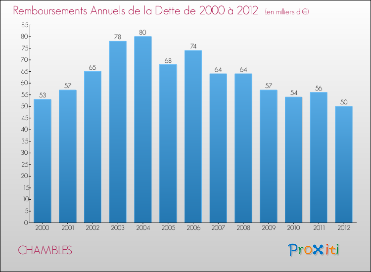 Evolution de l'annuité de la dette pour la commune de CHAMBLES de 2000 à 2012 Annuités de la dette pour CHAMBLES de 2000 à 2012