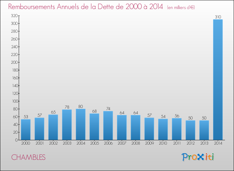 Evolution de l'annuité de la dette pour la commune de CHAMBLES de 2000 à 2014 Annuités de la dette pour CHAMBLES de 2000 à 2014