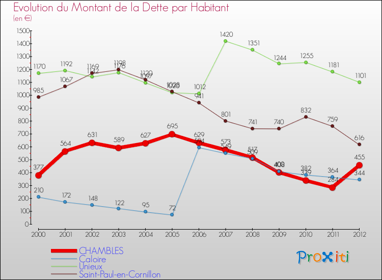Evolution de la dette par habitant pour la commune de CHAMBLES et les communes proches de 2000 à 2012 Comparaison de la dette par habitant pour CHAMBLES et les communes voisines de 2000 à 2012