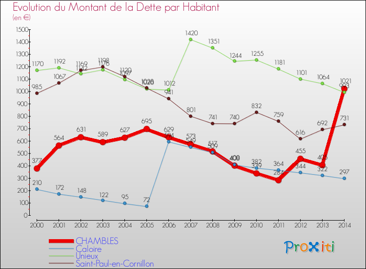 Evolution de la dette par habitant pour la commune de CHAMBLES et les communes proches de 2000 à 2014 Comparaison de la dette par habitant pour CHAMBLES et les communes voisines de 2000 à 2014