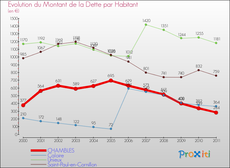 Evolution de la dette par habitant pour la commune de CHAMBLES et les communes proches Comparaison de la dette par habitant pour CHAMBLES et les communes voisines