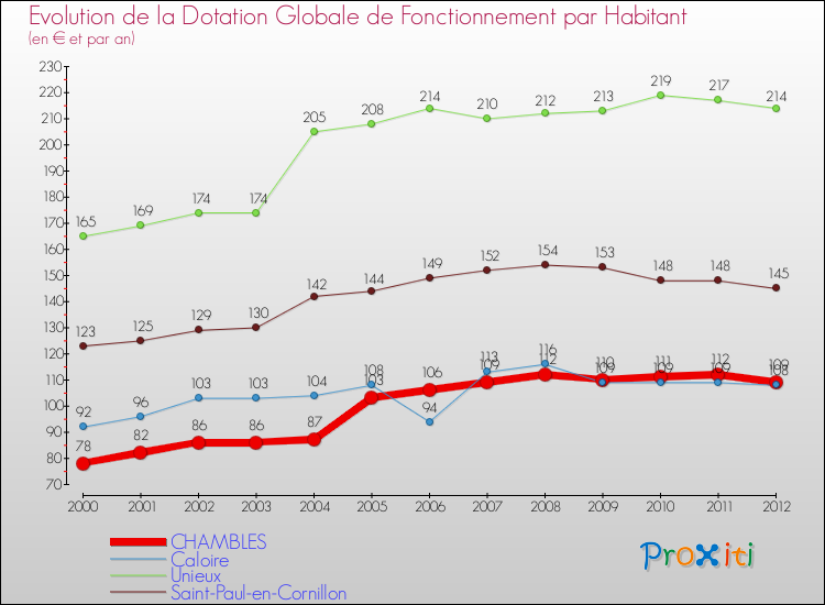 Evolution et montant de la dotation globale de fonctionnement par Habitant pour CHAMBLES et les communes proches Comparaison des dotations globales de fonctionnement par habitant pour CHAMBLES et les communes voisines