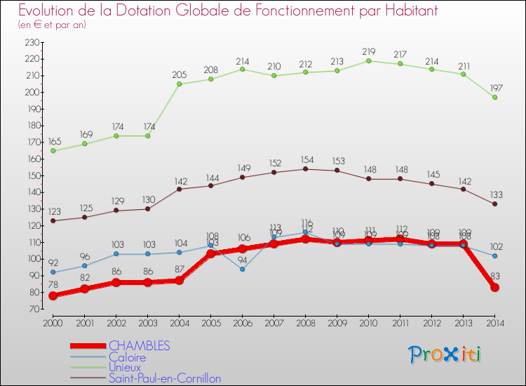 Evolution et montant de la dotation globale de fonctionnement par Habitant pour CHAMBLES et les communes proches de 2000 à 2014. Comparaison des dotations globales de fonctionnement par habitant pour CHAMBLES et les communes voisines de 2000 à 2014.