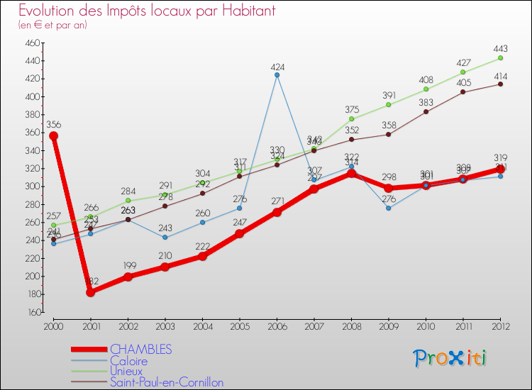 Evolution et montant des impôts locaux par Habitant pour CHAMBLES et les communes proches Comparaison des impôts locaux par habitant pour CHAMBLES et les communes voisines