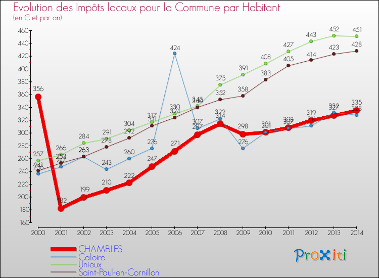 Evolution et montant des impôts locaux par Habitant pour CHAMBLES et les communes proches de 2000 à 2014 Comparaison des impôts locaux par habitant pour CHAMBLES et les communes voisines de 2000 à 2014