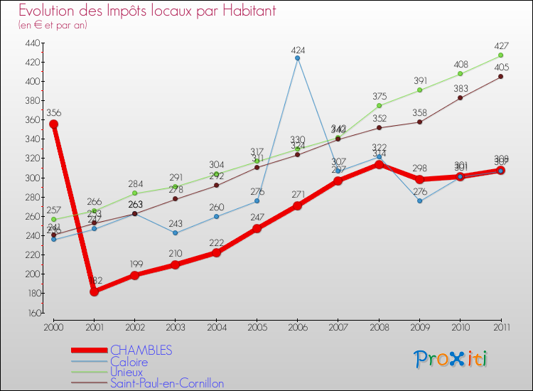 Evolution et montant des impôts locaux par Habitant pour CHAMBLES et les communes proches Comparaison des impôts locaux par habitant pour CHAMBLES et les communes voisines