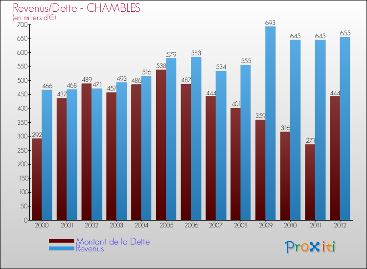 Evolution comparée de la dette et des revenus pour la commune de CHAMBLES de 2000 à 2012 Comparaison de la dette et des revenus pour CHAMBLES de 2000 à 2012