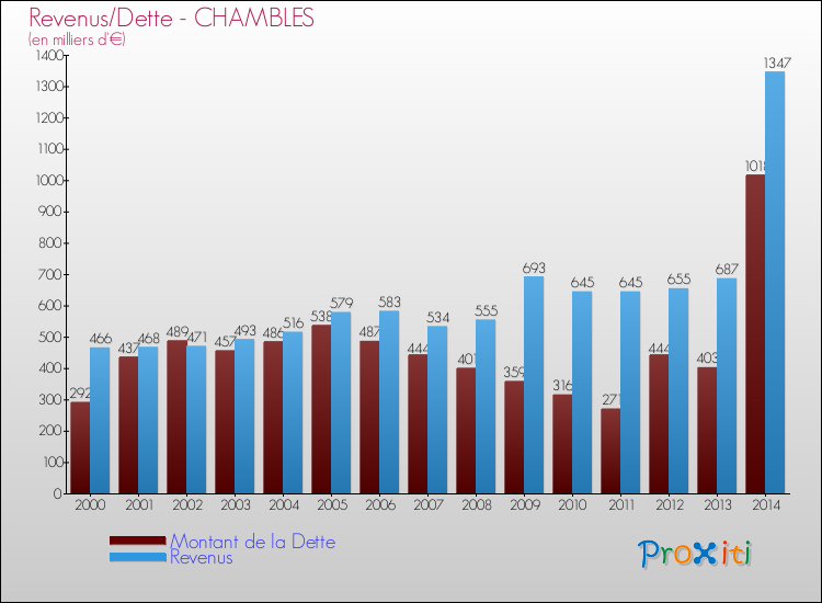 Evolution comparée de la dette et des revenus pour la commune de CHAMBLES de 2000 à 2014 Comparaison de la dette et des revenus pour CHAMBLES de 2000 à 2014