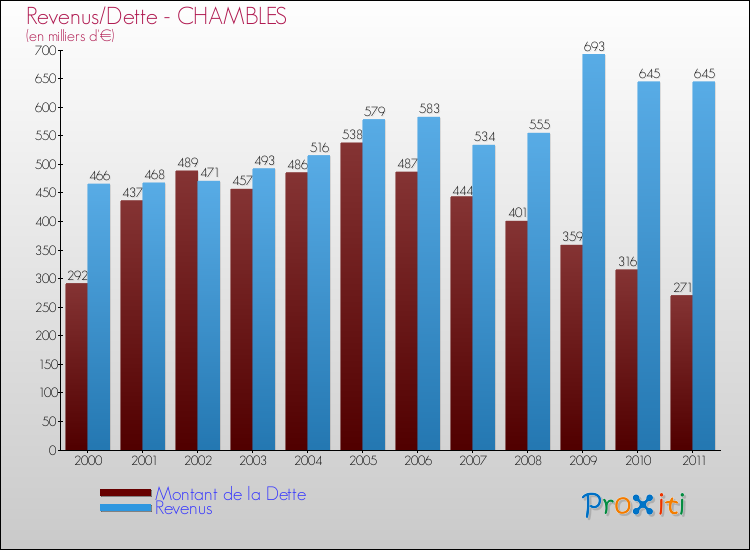 Evolution comparée de la dette et des revenus pour la commune de CHAMBLES de 2000 à 2011 Comparaison de la dette et des revenus pour CHAMBLES de 2000 à 2011