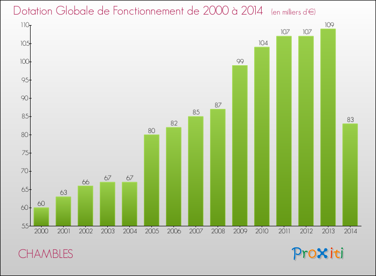 Evolution du montant de la Dotation Globale de Fonctionnement pour la commune de CHAMBLES de 2000 à 2014 Evolution du montant de la Dotation Globale de Fonctionnement pour CHAMBLES de 2000 à 2014