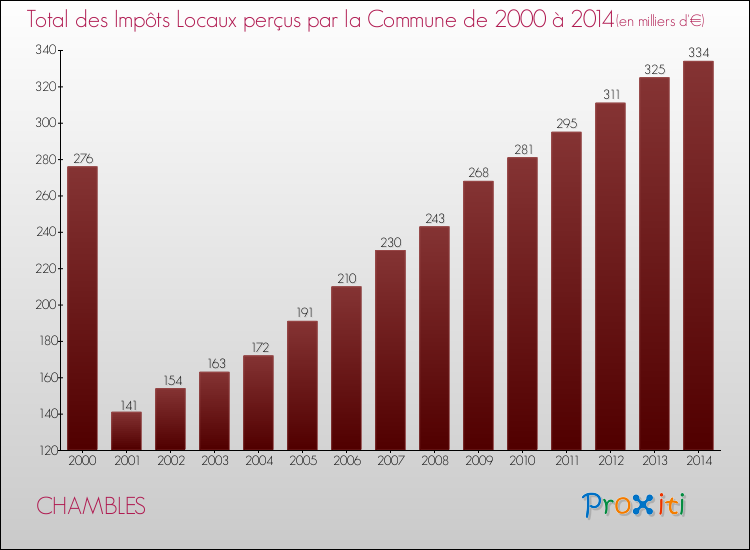 Evolution des Impôts Locaux pour la commune de CHAMBLES de 2000 à 2014 Evolution des Impôts Locaux pour CHAMBLES de 2000 à 2014