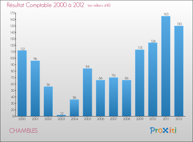 Evolution du résultat comptable pour la commune de CHAMBLES de 2000 à 2012 Evolution du résultat comptable pour CHAMBLES de 2000 à 2012
