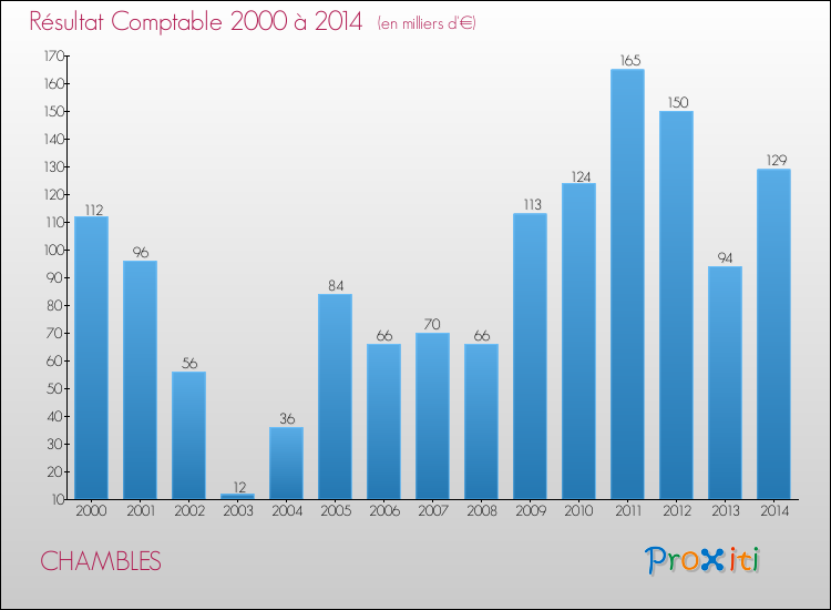 Evolution du résultat comptable pour la commune de CHAMBLES de 2000 à 2014 Evolution du résultat comptable pour CHAMBLES de 2000 à 2014