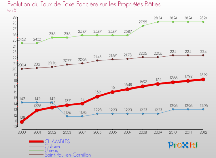 Evolution du taux de la taxe foncière sur le bati pour CHAMBLES et les communes proches de 2000 à 2012 Comparaison des taux de taxe foncière sur le bati pour CHAMBLES et les communes voisines de 2000 à 2012