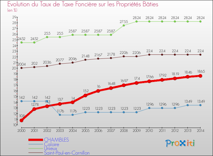 Evolution du taux de la taxe foncière sur le bati pour CHAMBLES et les communes proches de 2000 à 2014 Comparaison des taux de taxe foncière sur le bati pour CHAMBLES et les communes voisines de 2000 à 2014
