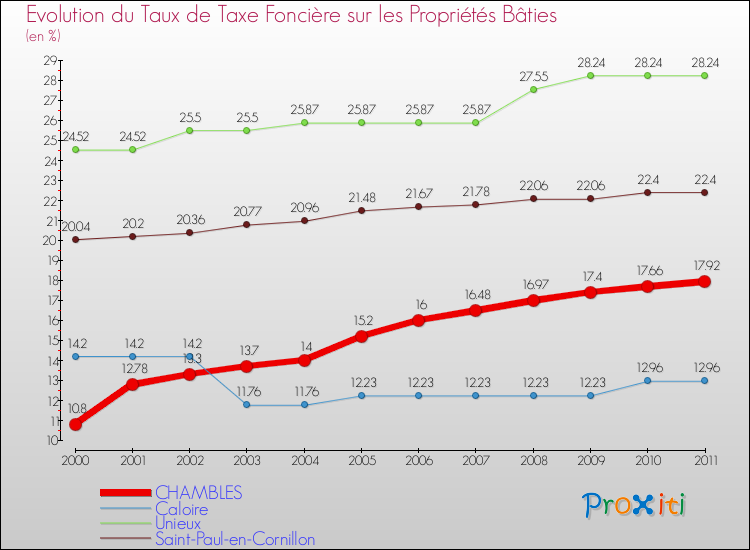 Evolution du taux de la taxe foncière sur le bati pour CHAMBLES et les communes proches Comparaison des taux de taxe foncière sur le bati pour CHAMBLES et les communes voisines