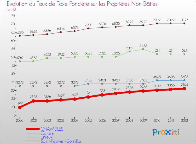 Evolution du taux de la taxe foncière sur les immeubles et terrains non batis pour CHAMBLES et les communes proches de 2000 à 2012 Comparaison des taux de la taxe foncière sur les immeubles et terrains non batis pour CHAMBLES et les communes voisines de 2000 à 2012