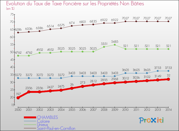 Evolution du taux de la taxe foncière sur les immeubles et terrains non batis pour CHAMBLES et les communes proches de 2000 à 2014 Comparaison des taux de la taxe foncière sur les immeubles et terrains non batis pour CHAMBLES et les communes voisines de 2000 à 2014
