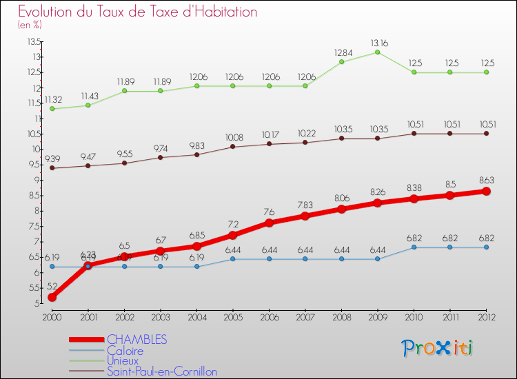 Evolution du taux de la taxe d'habitation pour CHAMBLES et les communes proches Comparaison des taux de la taxe d'habitation pour CHAMBLES et les communes voisines
