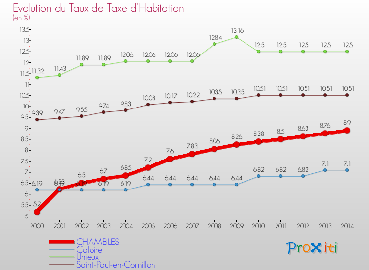 Evolution du taux de la taxe d'habitation pour CHAMBLES et les communes proches de 2000 à 2014 Comparaison des taux de la taxe d'habitation pour CHAMBLES et les communes voisines de 2000 à 2014