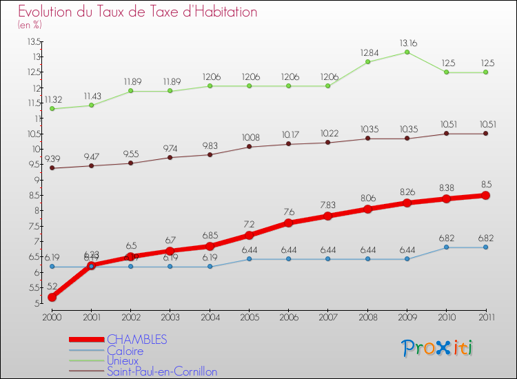 Evolution du taux de la taxe d'habitation pour CHAMBLES et les communes proches Comparaison des taux de la taxe d'habitation pour CHAMBLES et les communes voisines