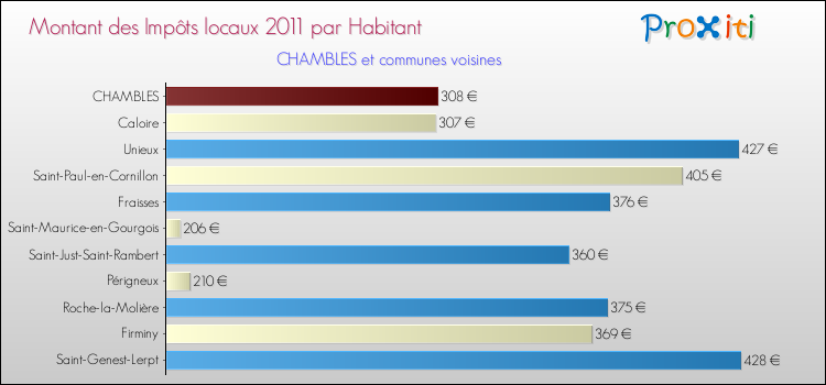Montant des impôts locaux par Habitant pour CHAMBLES et les communes proches Comparaison des impôts locaux par habitant pour CHAMBLES et les communes voisines
