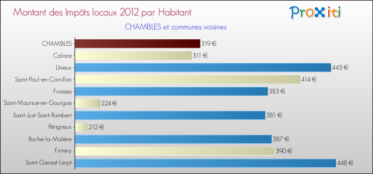 Montant des impôts locaux par Habitant pour CHAMBLES et les communes proches Comparaison des impôts locaux par habitant pour CHAMBLES et les communes voisines