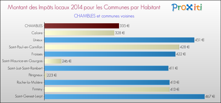 Montant des impôts locaux par Habitant pour CHAMBLES et les communes proches en 2014 Comparaison des impôts locaux par habitant pour CHAMBLES et les communes voisines en 2014