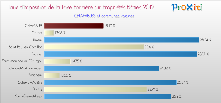 Taux d'imposition de la taxe foncière sur le bati 2012 pour CHAMBLES et les communes proches Comparaison des taux d'imposition de la taxe foncière sur le bati 2012 pour CHAMBLES et les communes voisines