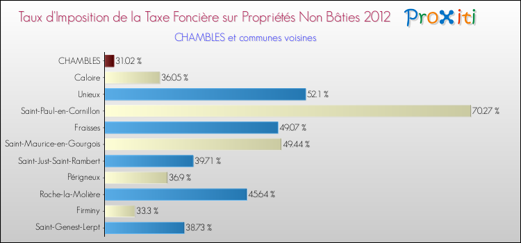 Taux d'imposition de la taxe foncière sur les immeubles et terrains non batis 2012 pour CHAMBLES et les communes proches Comparaison des taux d'imposition de la taxe foncière sur les immeubles et terrains non batis 2012 pour CHAMBLES et les communes voisines
