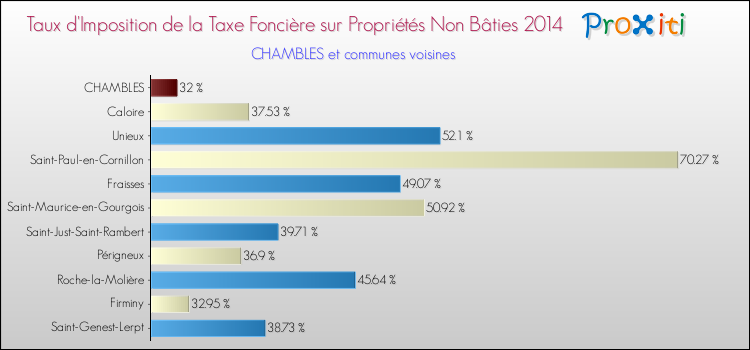 Taux d'imposition de la taxe foncière sur les immeubles et terrains non batis 2014 pour CHAMBLES et les communes proches Comparaison des taux d'imposition de la taxe foncière sur les immeubles et terrains non batis 2014 pour CHAMBLES et les communes voisines