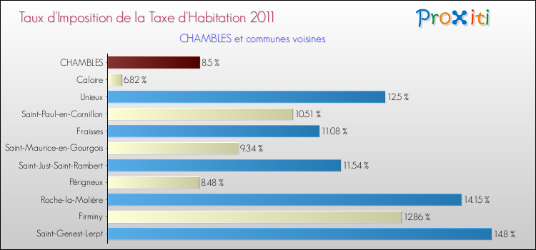 Taux d'imposition de la taxe d'habitation 2011 pour CHAMBLES et les communes proches Comparaison des taux d'imposition de la taxe d'habitation 2011 pour CHAMBLES et les communes voisines