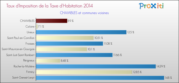 Taux d'imposition de la taxe d'habitation 2014 pour CHAMBLES et les communes proches Comparaison des taux d'imposition de la taxe d'habitation 2014 pour CHAMBLES et les communes voisines