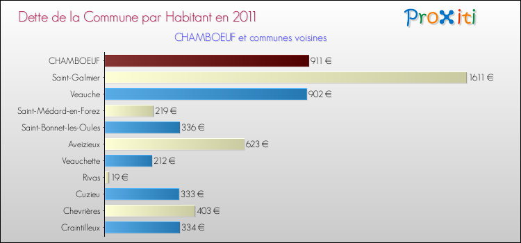 Dette par habitant de la commune en 2011 pour CHAMBOEUF et les communes proches Comparaison de la dette par habitant de la commune en 2011 pour CHAMBOEUF et les communes voisines
