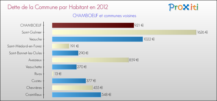 Dette par habitant de la commune en 2012 pour CHAMBOEUF et les communes proches Comparaison de la dette par habitant de la commune en 2012 pour CHAMBOEUF et les communes voisines