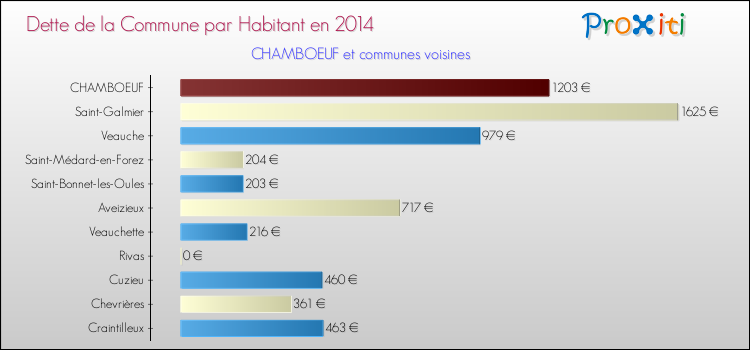 Dette par habitant de la commune en 2014 pour CHAMBOEUF et les communes proches Comparaison de la dette par habitant de la commune en 2014 pour CHAMBOEUF et les communes voisines
