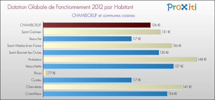 Montant des dotations globales de fonctionnement DGF par Habitant pour CHAMBOEUF et les communes proches Comparaison des des dotations globales de fonctionnement DGF par habitant pour CHAMBOEUF et les communes voisines