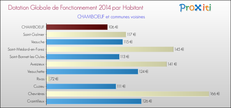 Montant des dotations globales de fonctionnement DGF par Habitant pour CHAMBOEUF et les communes proches en 2014. Comparaison des des dotations globales de fonctionnement DGF par habitant pour CHAMBOEUF et les communes voisines en 2014.