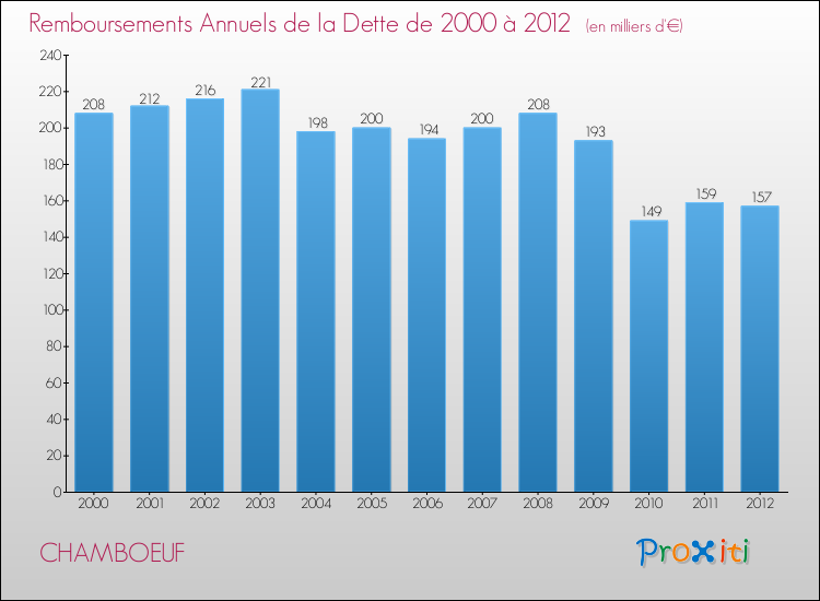 Evolution de l'annuité de la dette pour la commune de CHAMBOEUF de 2000 à 2012 Annuités de la dette pour CHAMBOEUF de 2000 à 2012