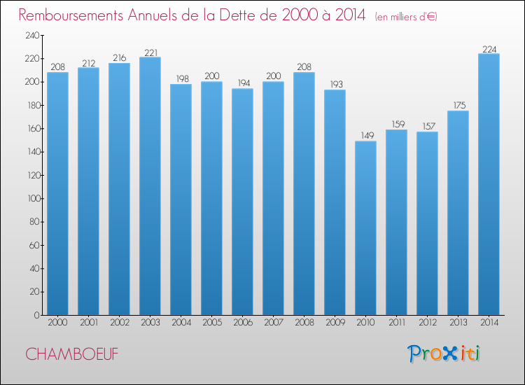 Evolution de l'annuité de la dette pour la commune de CHAMBOEUF de 2000 à 2014 Annuités de la dette pour CHAMBOEUF de 2000 à 2014
