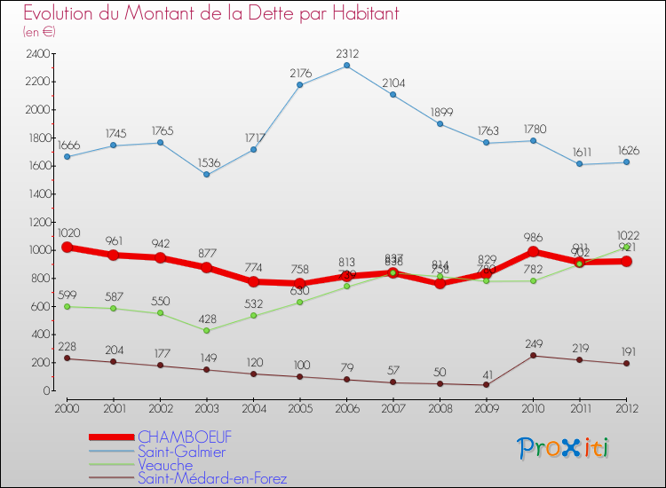 Evolution de la dette par habitant pour la commune de CHAMBOEUF et les communes proches de 2000 à 2012 Comparaison de la dette par habitant pour CHAMBOEUF et les communes voisines de 2000 à 2012