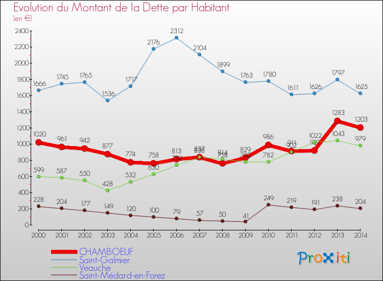Evolution de la dette par habitant pour la commune de CHAMBOEUF et les communes proches de 2000 à 2014 Comparaison de la dette par habitant pour CHAMBOEUF et les communes voisines de 2000 à 2014
